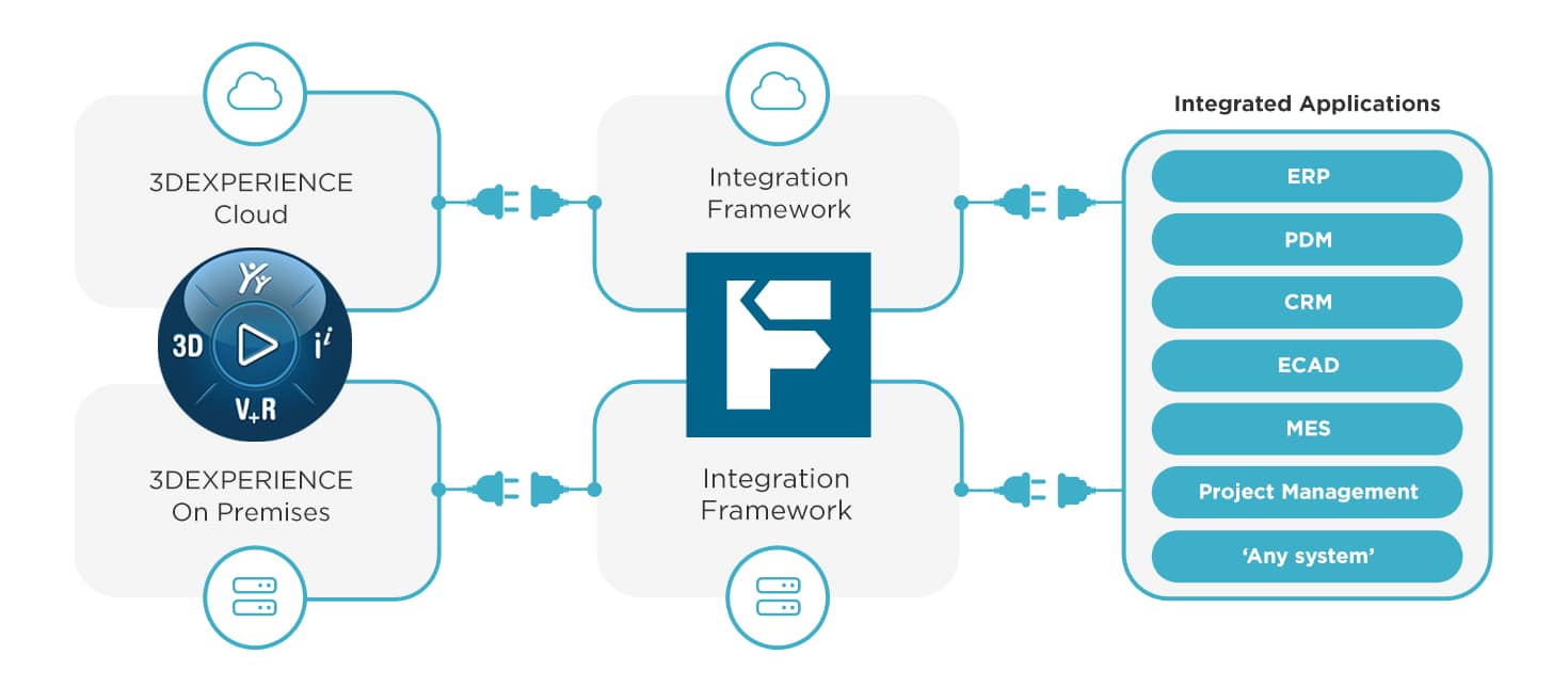 Integration Framework Concept Diagram